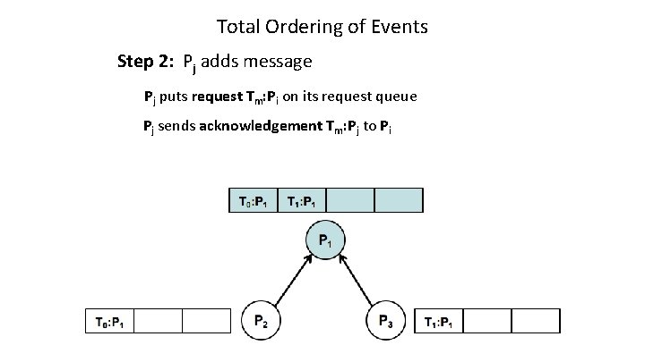 Total Ordering of Events Step 2: Pj adds message Pj puts request Tm: Pi