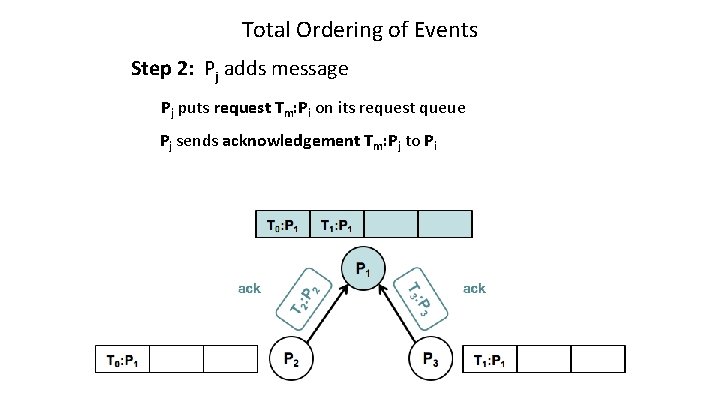 Total Ordering of Events Step 2: Pj adds message Pj puts request Tm: Pi
