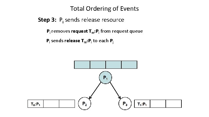 Total Ordering of Events Step 3: Pi sends release resource Pi removes request Tm:
