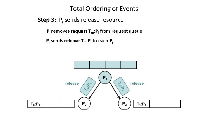 Total Ordering of Events Step 3: Pi sends release resource Pi removes request Tm:
