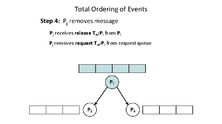 Total Ordering of Events Step 4: Pj removes message Pj receives release Tm: Pi