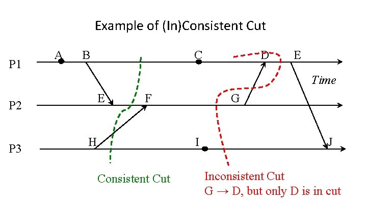 Example of (In)Consistent Cut P 1 A B C D E Time E P