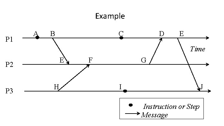 Example P 1 A B C D E Time E P 2 P 3