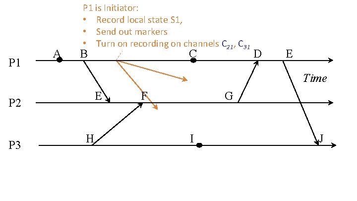 P 1 A P 1 is Initiator: • Record local state S 1, •