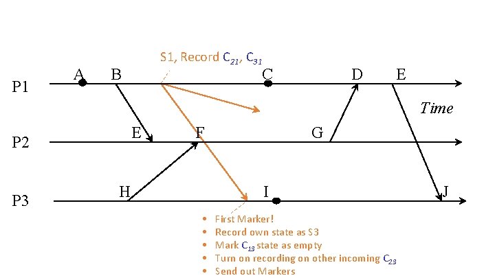 P 1 A S 1, Record C 21, C 31 C B D E