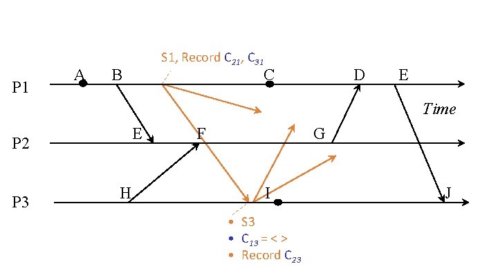 P 1 A S 1, Record C 21, C 31 B C D E