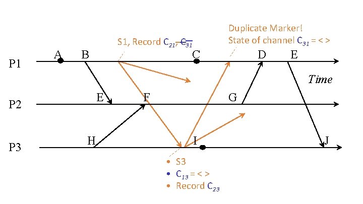 P 1 A Duplicate Marker! State of channel C 31 = < > S
