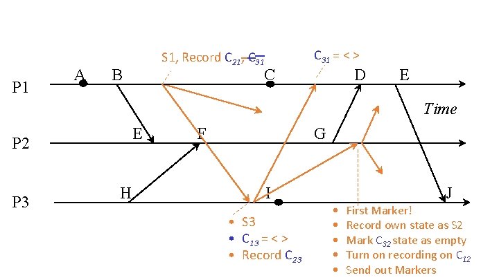 P 1 A C 31 = < > S 1, Record C 21, C