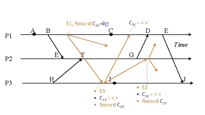 P 1 A C 31 = < > S 1, Record C 21, C