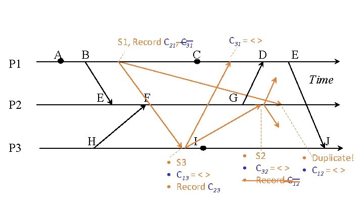 P 1 A C 31 = < > S 1, Record C 21, C