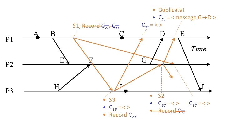 P 1 A • Duplicate! • C 21 = <message G→D > C 31