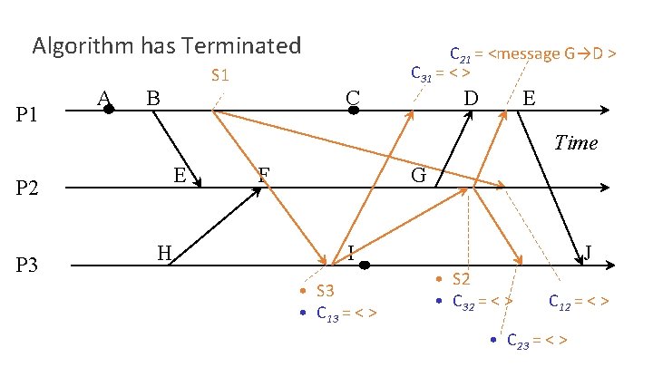 Algorithm has Terminated C 21 = <message G→D > C 31 = < >