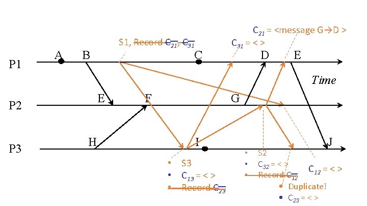 P 1 A S 1, Record C 21, C 31 B C C 21