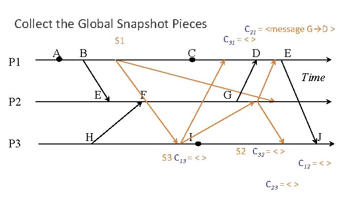 Collect the Global Snapshot Pieces S 1 P 1 A B C 21 =