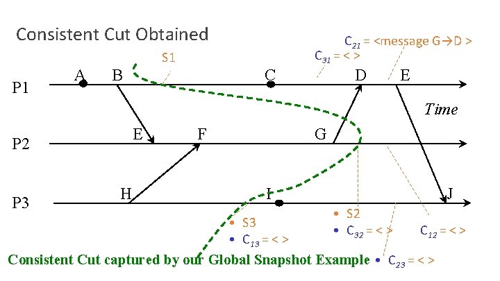 Consistent Cut Obtained C 21 = <message G→D > C 31 = < >