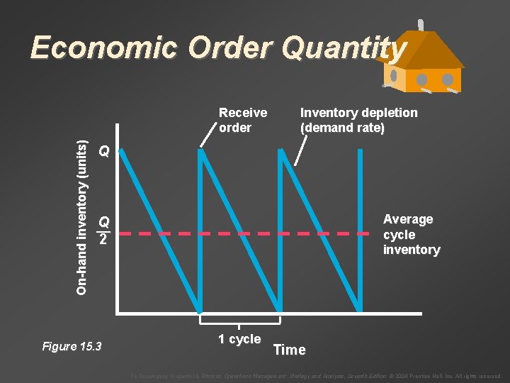 Economic Order Quantity On-hand inventory (units) Receive order Inventory depletion (demand rate) Q Average