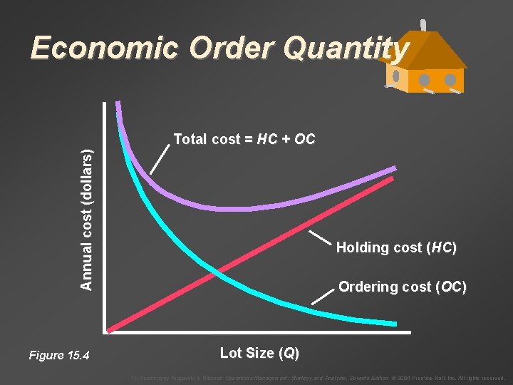 Economic Order Quantity Annual cost (dollars) Total cost = HC + OC Figure 15.