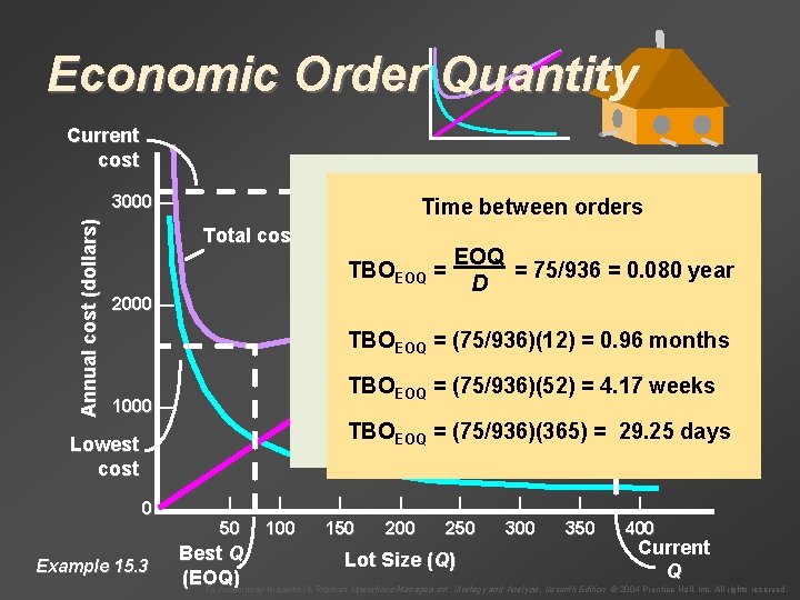 Economic Order Quantity Current cost Example 15. 2 Annual cost (dollars) 3000 — 2000