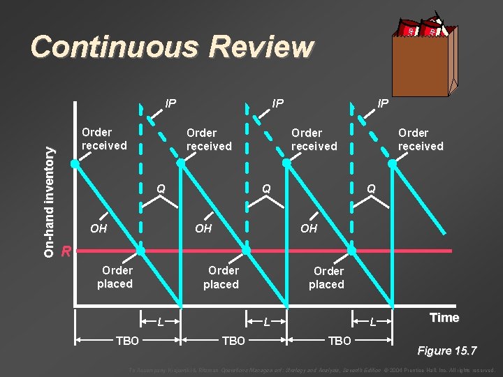 IP On-hand inventory IP Order received OH OH IP Q Q Soup up So