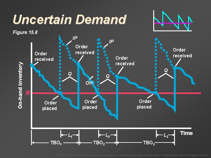 Uncertain Demand Figure 15. 8 On-hand inventory IP Order received Q Q Q OH