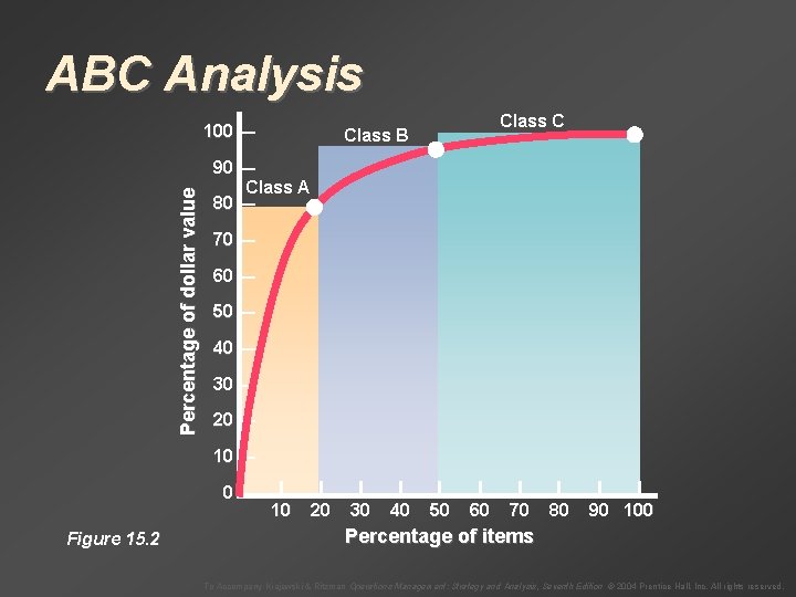 ABC Analysis Percentage of dollar value 100 — Class C Class B 90 —
