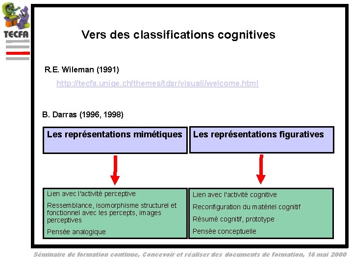 Vers des classifications cognitives R. E. Wileman (1991) http: //tecfa. unige. ch/themes/tdsr/visuali/welcome. html B.