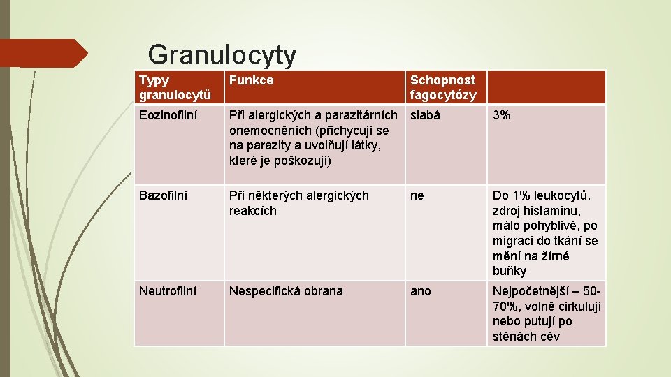 Granulocyty Typy granulocytů Funkce Schopnost fagocytózy Eozinofilní Při alergických a parazitárních slabá onemocněních (přichycují