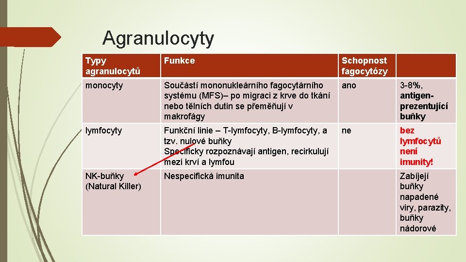 Agranulocyty Typy agranulocytů Funkce Schopnost fagocytózy monocyty Součástí mononukleárního fagocytárního systému (MFS)– po migraci