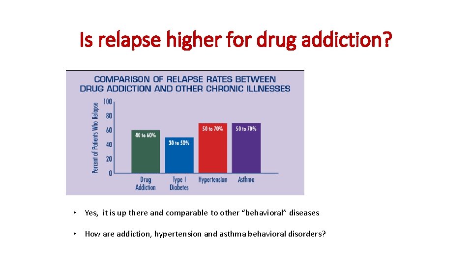Is relapse higher for drug addiction? • Yes, it is up there and comparable