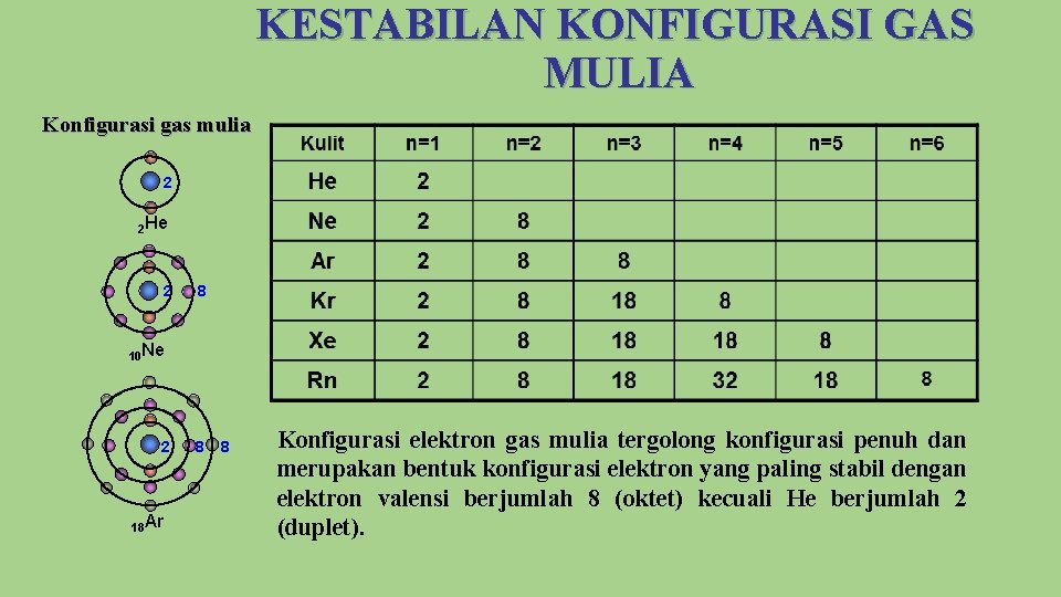 KESTABILAN KONFIGURASI GAS MULIA Konfigurasi gas mulia 2 2 He 2 8 10 Ne