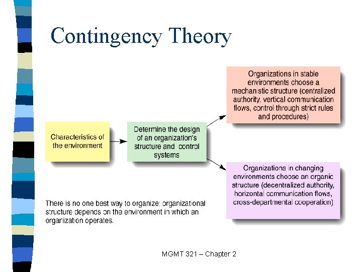 Contingency Theory MGMT 321 – Chapter 2 