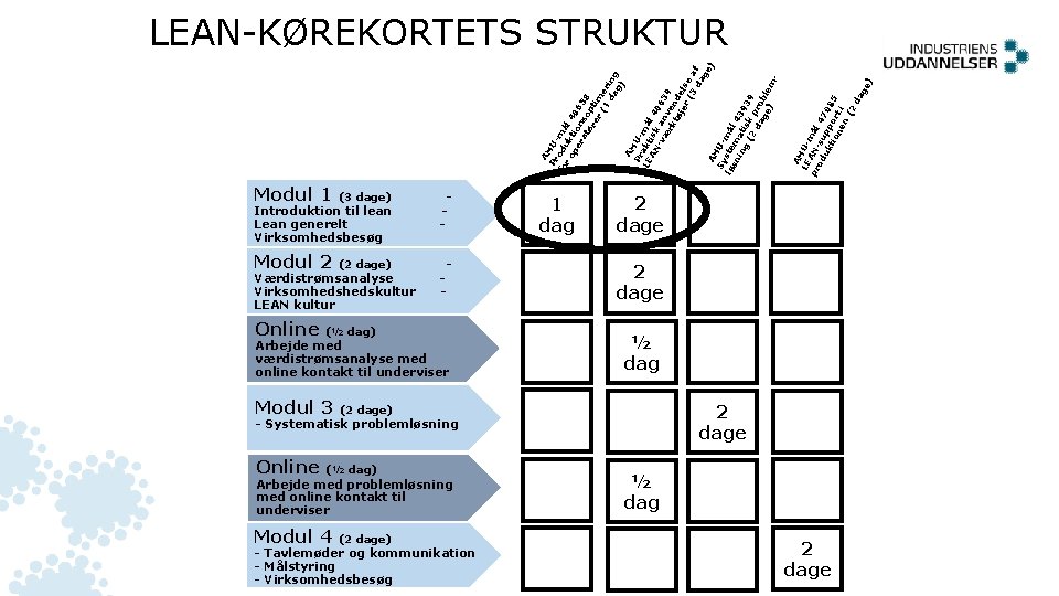 Modul 1 (3 dage) Modul 2 (2 dage) Introduktion til lean Lean generelt Virksomhedsbesøg Modul 1 (3 dage) Modul 2 (2 dage) Introduktion til lean Lean generelt Virksomhedsbesøg
