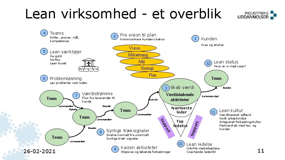 Lean virksomhed - et overblik 4 Teams 2 Roller, ansvar, mål, kompetencer 5 Fra Lean virksomhed - et overblik 4 Teams 2 Roller, ansvar, mål, kompetencer 5 Fra