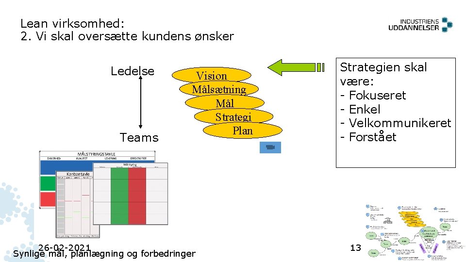 Lean virksomhed: 2. Vi skal oversætte kundens ønsker Ledelse Teams Vision Målsætning Mål Strategi Lean virksomhed: 2. Vi skal oversætte kundens ønsker Ledelse Teams Vision Målsætning Mål Strategi