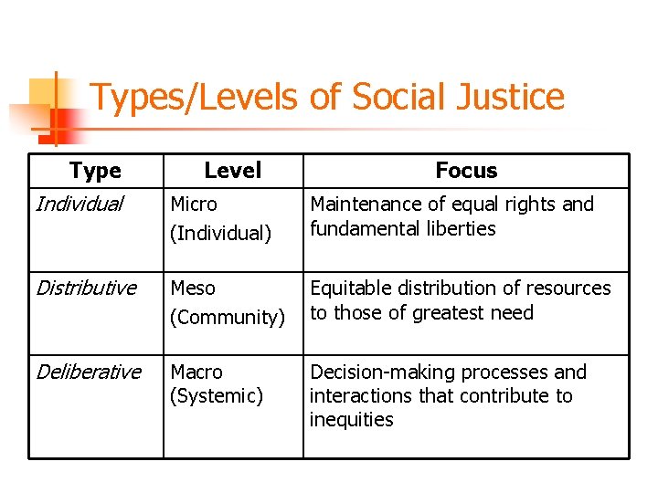 Types/Levels of Social Justice Type Individual Level Focus Micro (Individual) Maintenance of equal rights