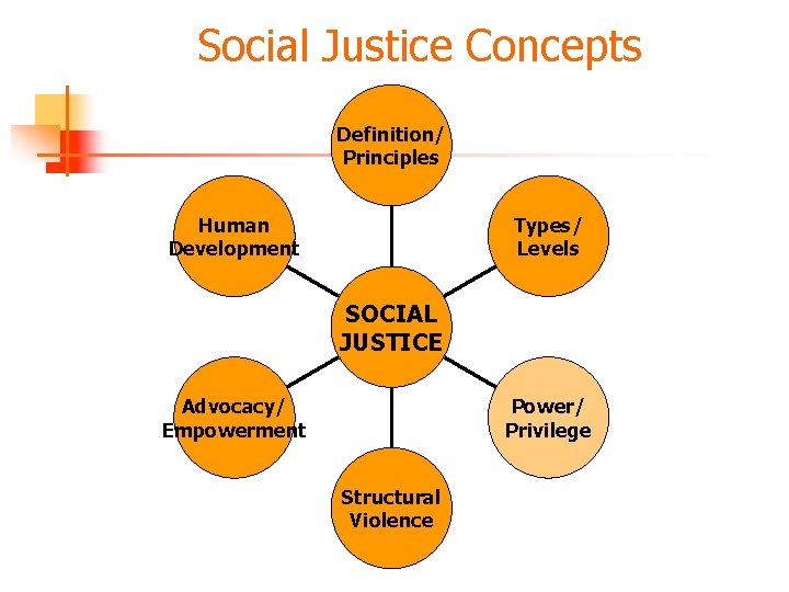 Social Justice Concepts Definition/ Principles Types/ Levels Human Development SOCIAL JUSTICE Power/ Privilege Advocacy/