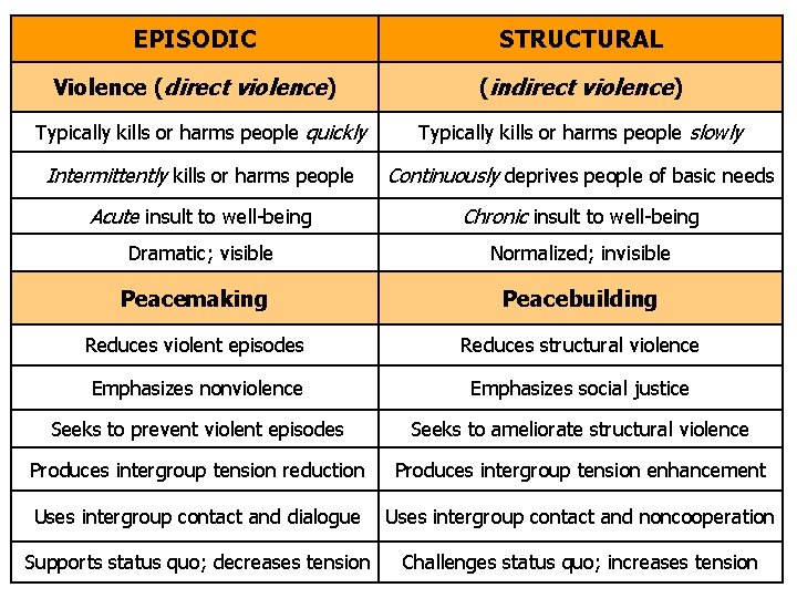 EPISODIC STRUCTURAL Violence (direct violence) (indirect violence) Typically kills or harms people quickly Typically