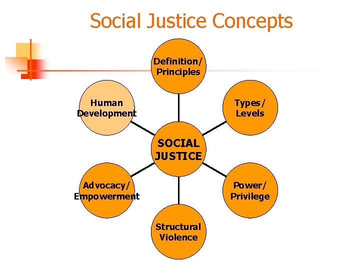 Social Justice Concepts Definition/ Principles Types/ Levels Human Development SOCIAL JUSTICE Power/ Privilege Advocacy/