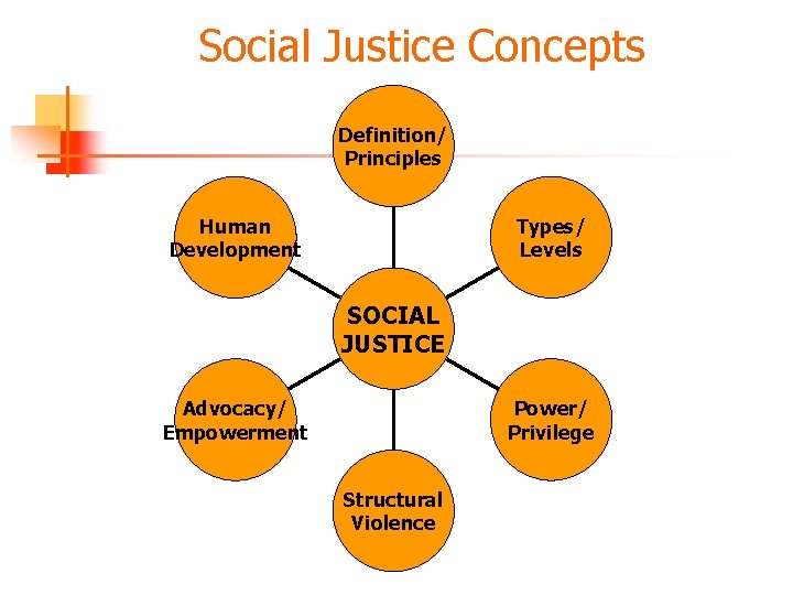 Social Justice Concepts Definition/ Principles Types/ Levels Human Development SOCIAL JUSTICE Power/ Privilege Advocacy/