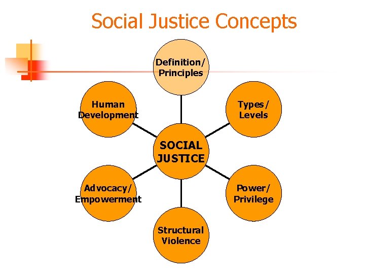 Social Justice Concepts Definition/ Principles Types/ Levels Human Development SOCIAL JUSTICE Power/ Privilege Advocacy/