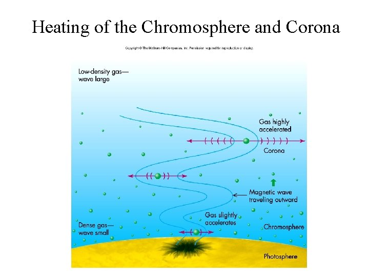 Heating of the Chromosphere and Corona 