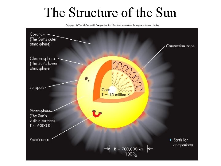 The Structure of the Sun 