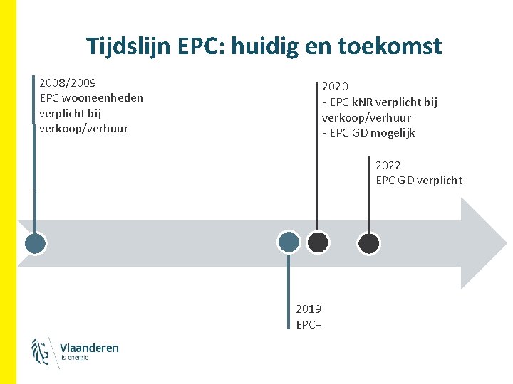 Tijdslijn EPC: huidig en toekomst 2008/2009 EPC wooneenheden verplicht bij verkoop/verhuur 2020 - EPC Tijdslijn EPC: huidig en toekomst 2008/2009 EPC wooneenheden verplicht bij verkoop/verhuur 2020 - EPC