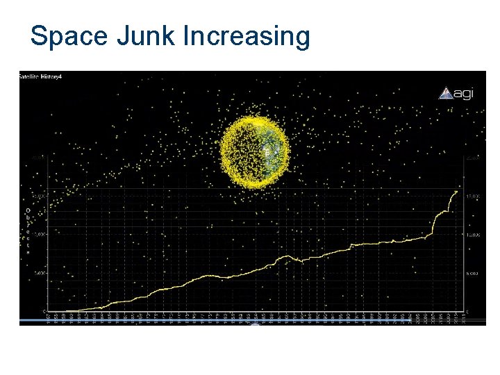 Space Junk Increasing 1967 2007 