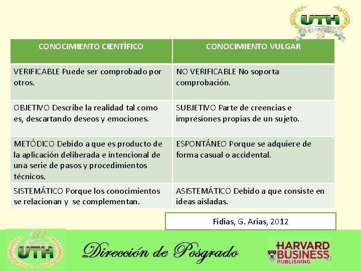 CONOCIMIENTO CIENTÍFICO CONOCIMIENTO VULGAR VERIFICABLE Puede ser comprobado por otros. NO VERIFICABLE No soporta