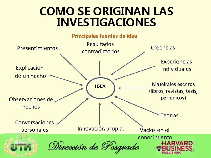 COMO SE ORIGINAN LAS INVESTIGACIONES Principales fuentes de idea Presentimientos Resultados contradictorios Experiencias individuales