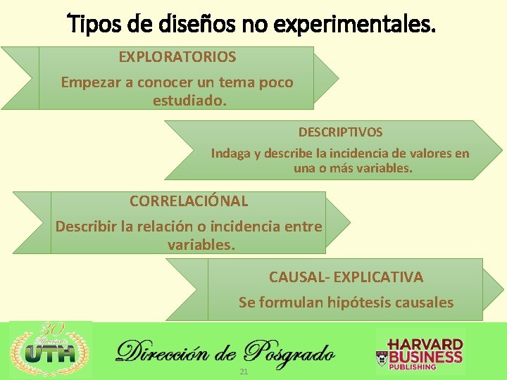 Tipos de diseños no experimentales. EXPLORATORIOS Empezar a conocer un tema poco estudiado. DESCRIPTIVOS