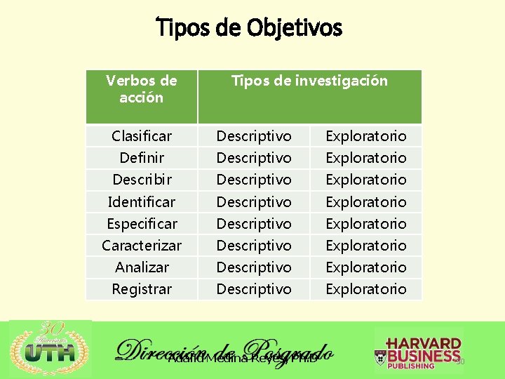 Tipos de Objetivos Verbos de acción Tipos de investigación Clasificar Descriptivo Exploratorio Definir Descriptivo