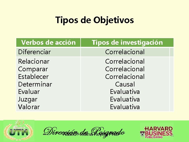 Tipos de Objetivos Verbos de acción Diferenciar Relacionar Comparar Establecer Determinar Evaluar Juzgar Valorar