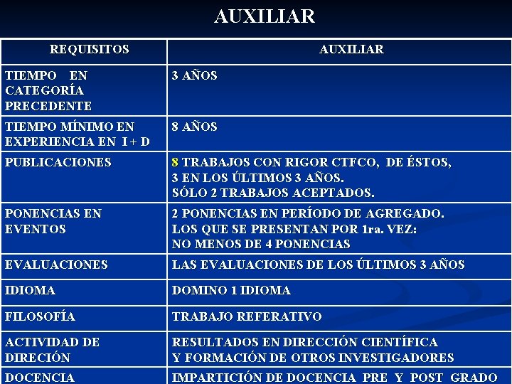 AUXILIAR REQUISITOS AUXILIAR TIEMPO EN CATEGORÍA PRECEDENTE 3 AÑOS TIEMPO MÍNIMO EN EXPERIENCIA EN